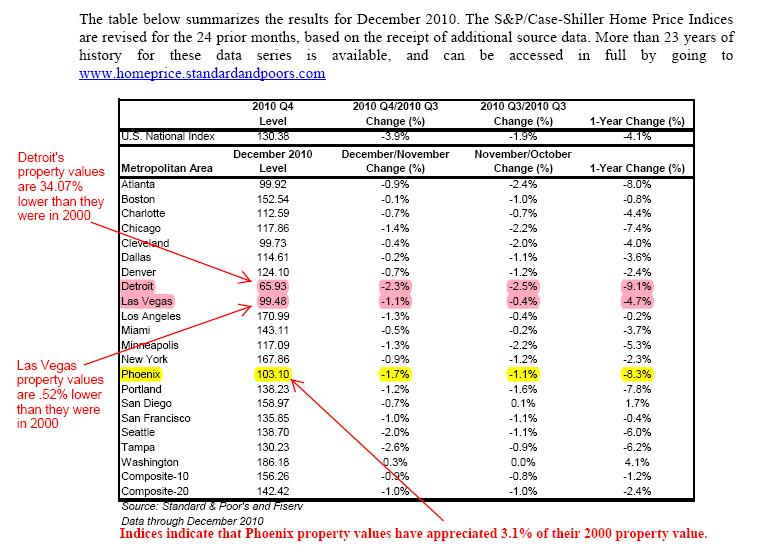 S&P Indices Chard Feb 2011